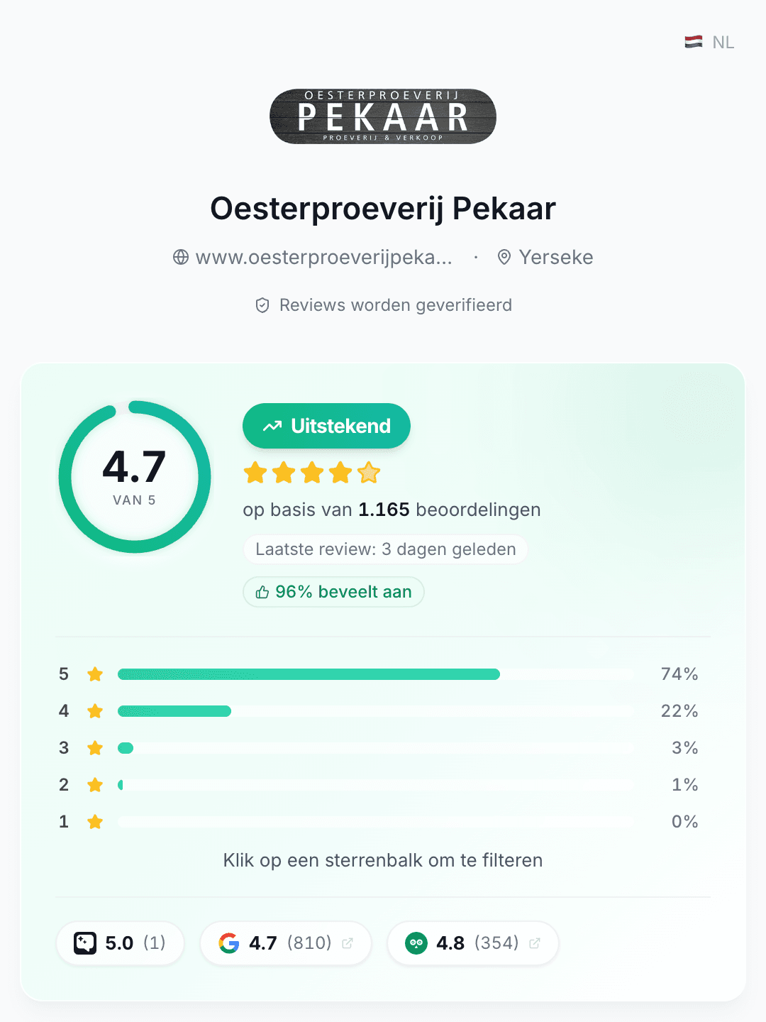 Bedrijfspagina van Oesterproeverij Pekaar op klant.review met logo, rating 4,7, sterrenverdeling en alle platforms naast elkaar
